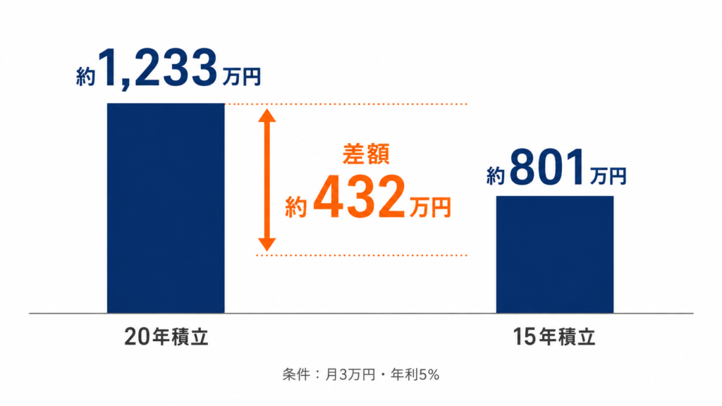 月3万円を年利5%で積み立てた場合の比較グラフ。20年で約1,233万円、15年で約801万円となり、5年の差で約432万円の機会損失が発生することを示すインフォグラフィック