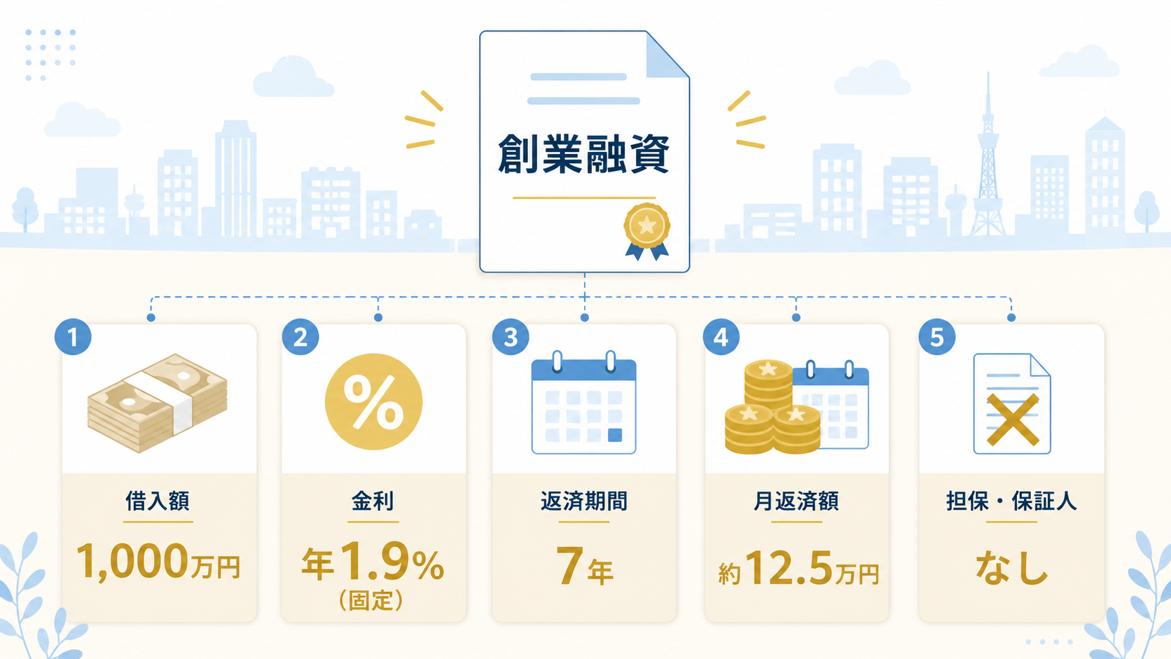 創業融資1,000万円・金利1.9%・7年返済など5つの条件まとめ図