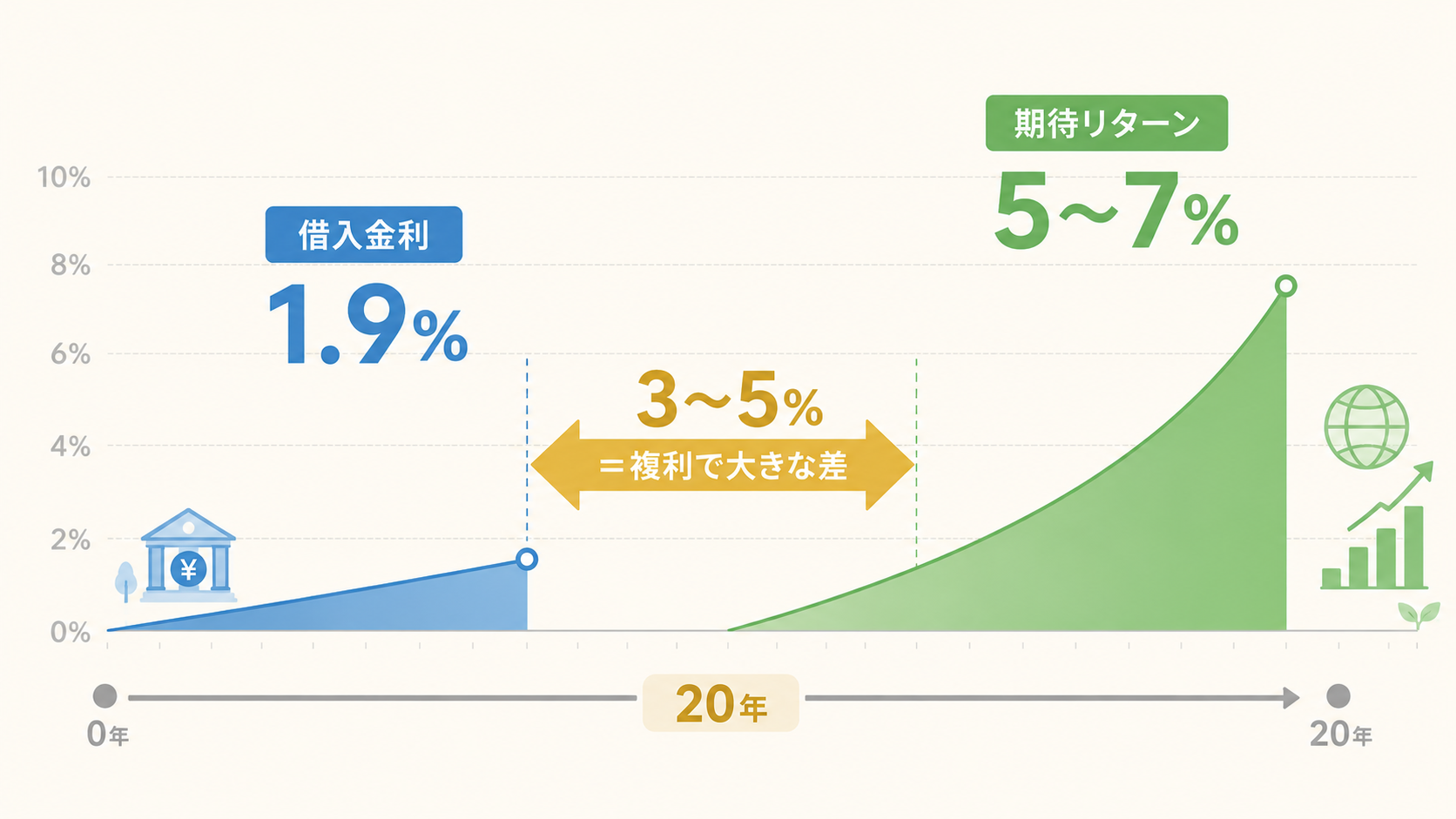 借入金利1.9%と期待リターン5〜7%の20年複利での差を示す比較図