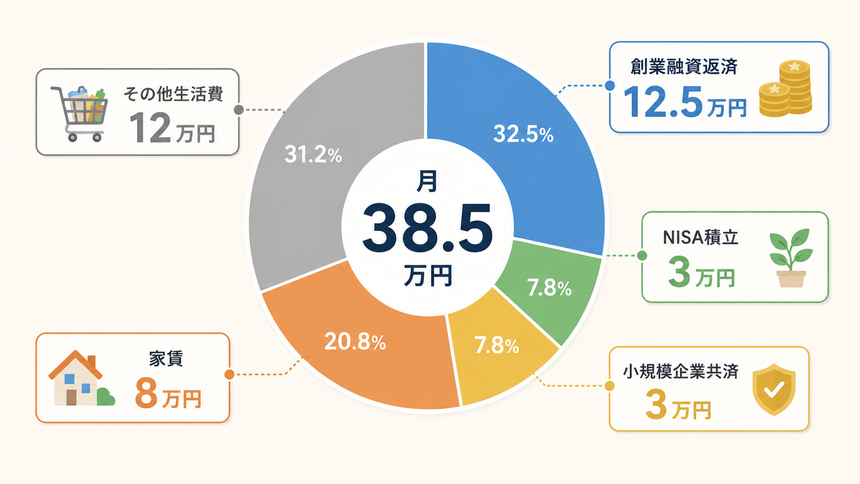 月38.5万円の固定支出内訳ドーナツチャート