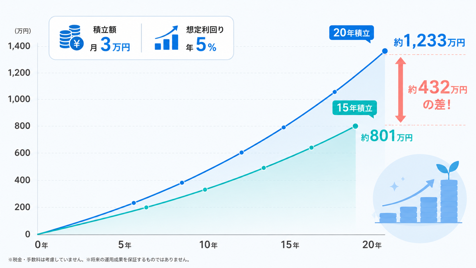 月3万円を年利5%で20年と15年積み立てた場合の差額シミュレーション