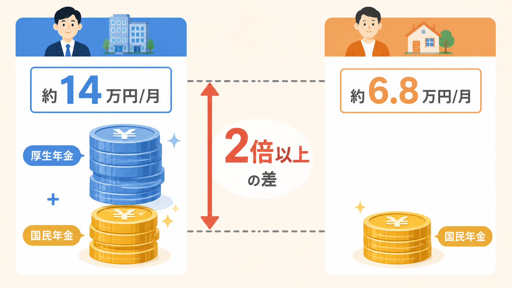 会社員と自営業者の年金月額（約14万円対6.8万円）の比較図