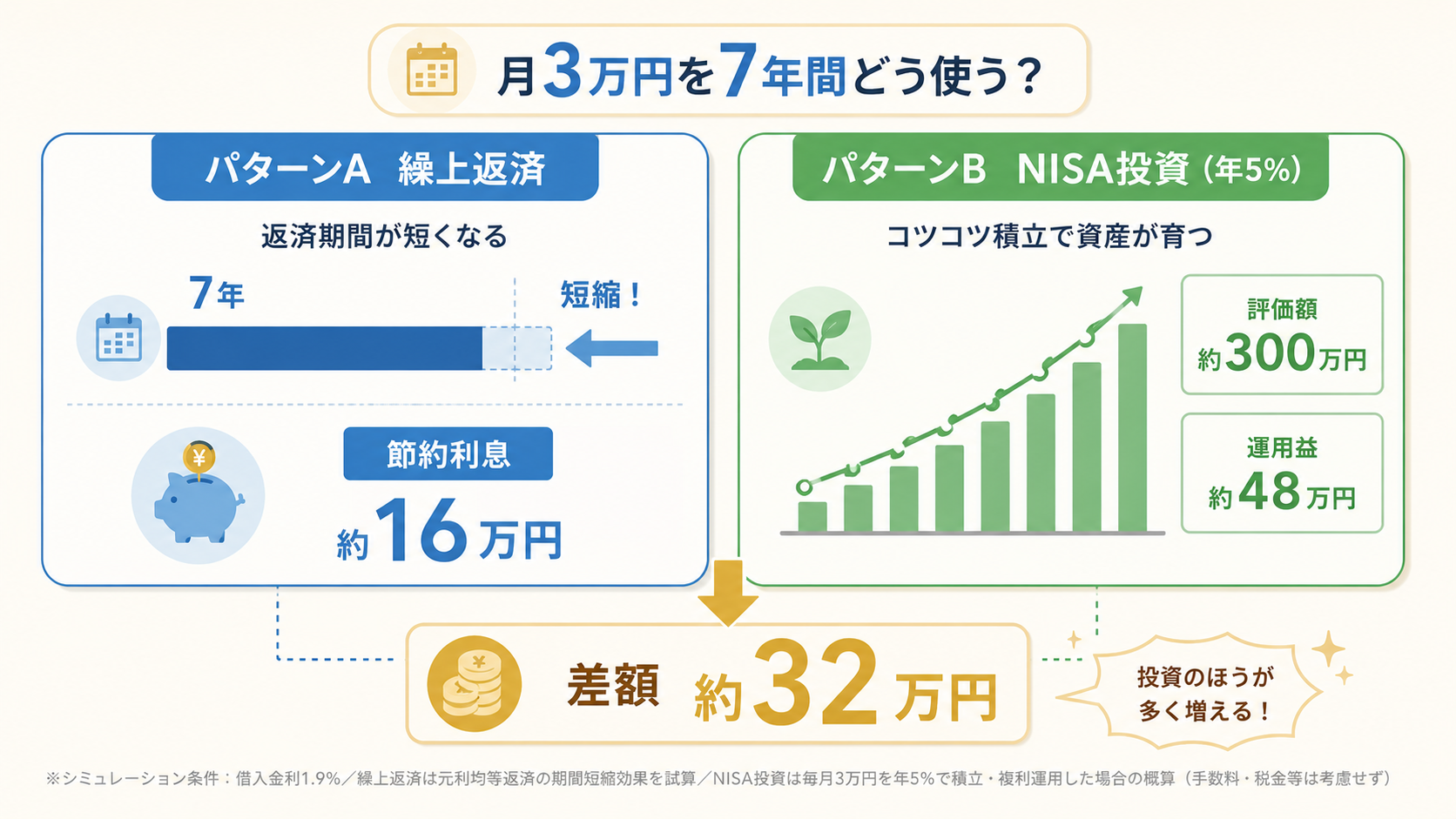 月3万円を7年間繰上返済とNISA投資に回した場合の差額32万円シミュレーション