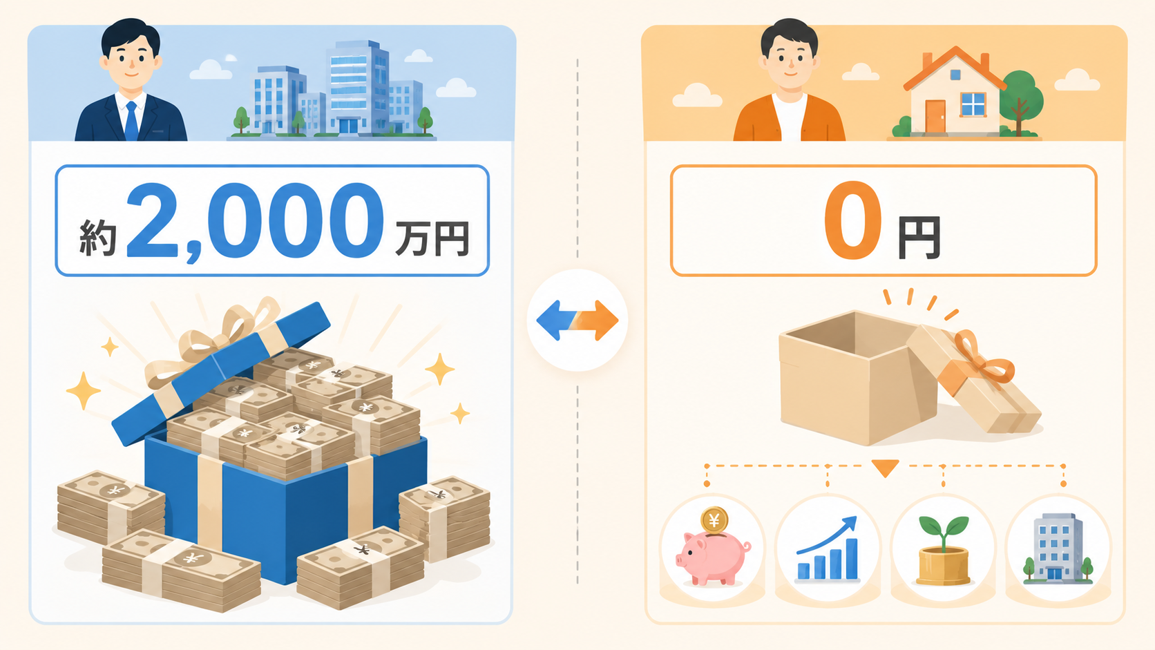 会社員約2,000万円と自営業者0円の退職金比較図